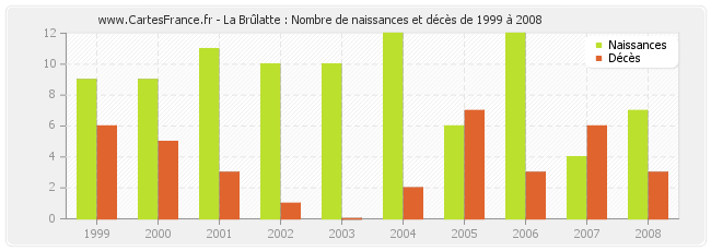 La Brûlatte : Nombre de naissances et décès de 1999 à 2008